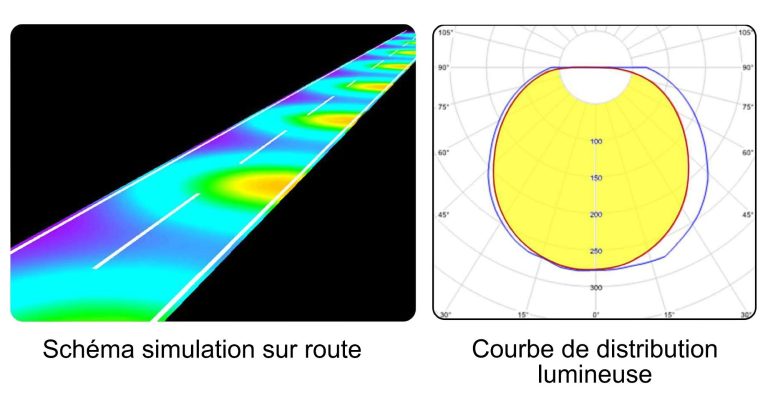 Simulation implantation PALLAS QUAD sur route et courbe de distribution lumineuse