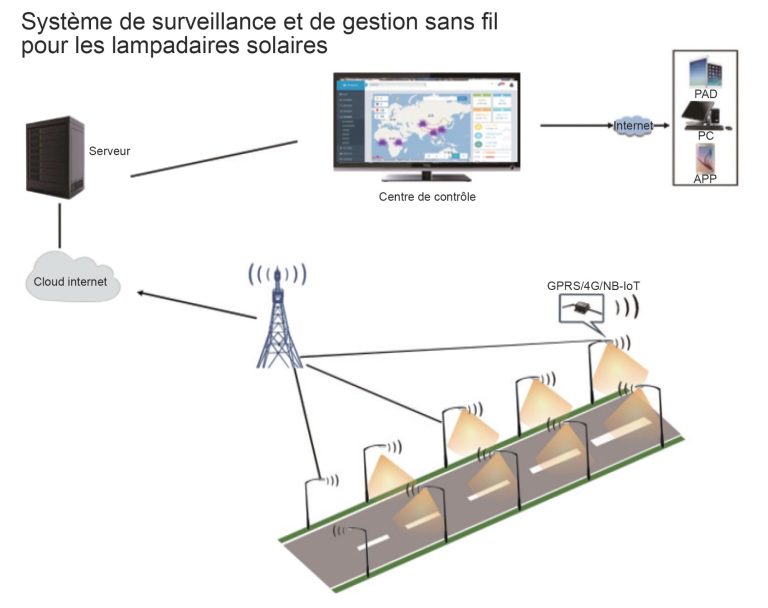 Système de surveillance et de gestion sans fil pour les lampadaires solaires HELIOS