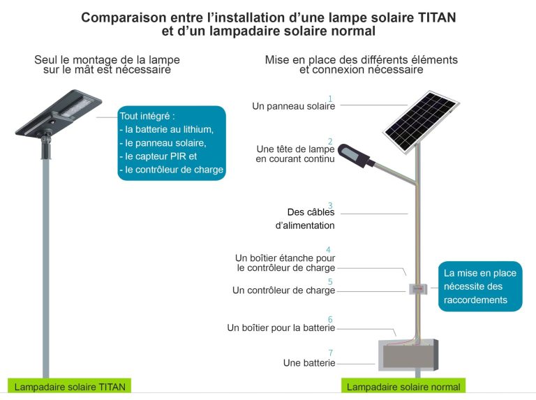 Comparaison entre l'installation d'une lampe TITAN "tout en un" et un lampadaire solaire normal