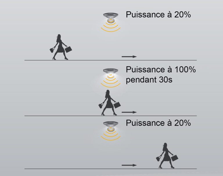 Puissance de l'applique MUSE avec et sans détection de mouvement