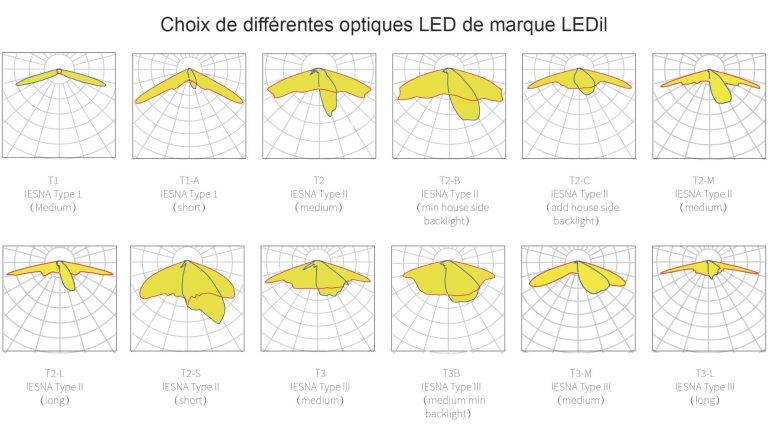 Choix de différentes optiques LED de marque LEDil